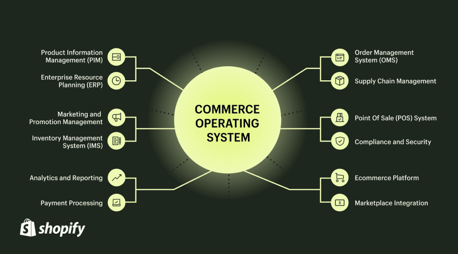 Unified Commerce: The Future of Retail according to EY and Shopify Study