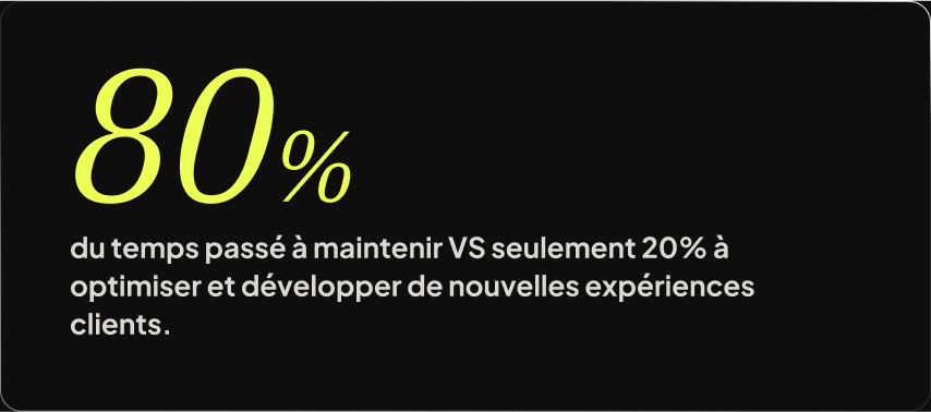 80% du temps passé à maintenir VS seulement 20% à optimiser et développer de nouvelles expériences clients.